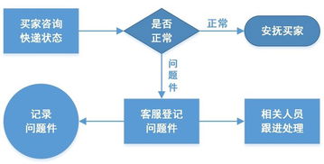 很实用的干货 淘宝客服工作流程图